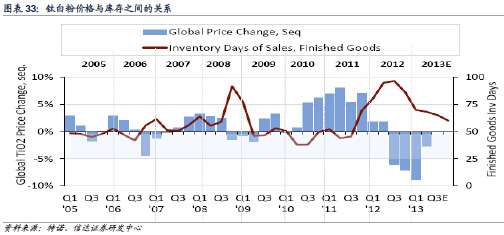 全球钛白粉需求变化趋势示意图
