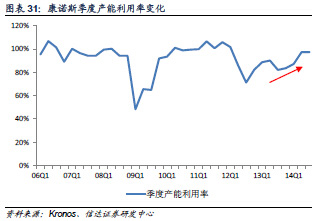 全球钛白粉需求变化趋势示意图
