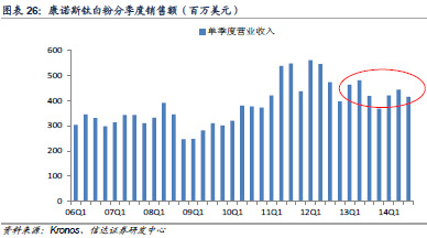 全球钛白粉需求变化趋势示意图