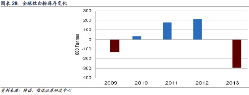全球钛白粉需求变化趋势示意图