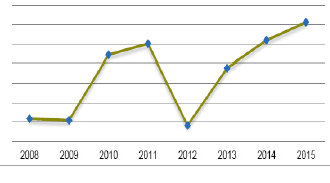 全球钛白粉需求变化趋势示意图
