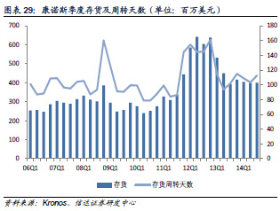 全球钛白粉需求变化趋势示意图