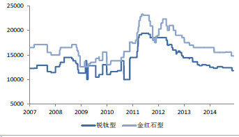 我国钛白粉价格变化趋势(元/吨)