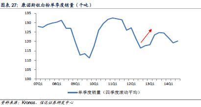 全球钛白粉需求变化趋势示意图