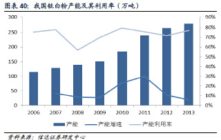 全球钛白粉产能变化(单位：万吨)