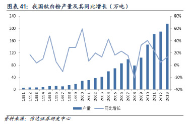 全球钛白粉产能变化(单位：万吨)