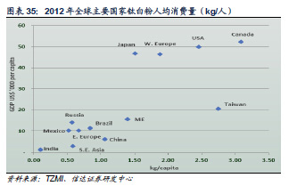 全球钛白粉需求变化趋势示意图