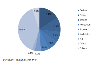 2013年全球钛白粉产能统计图