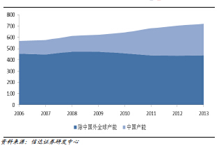全球钛白粉产能变化(单位：万吨)