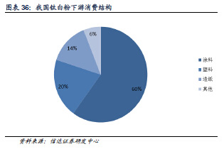 全球钛白粉需求变化趋势示意图