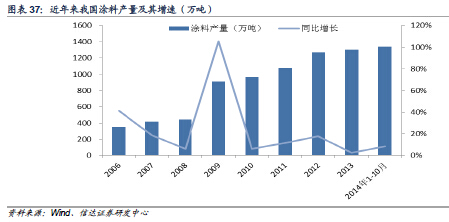 全球钛白粉需求变化趋势示意图