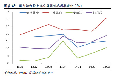 全球钛白粉产能变化(单位：万吨)