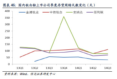 全球钛白粉产能变化(单位：万吨)