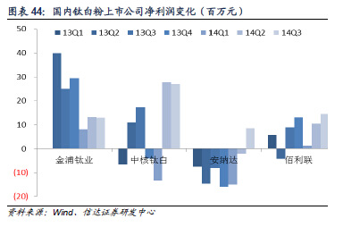 全球钛白粉产能变化(单位：万吨)