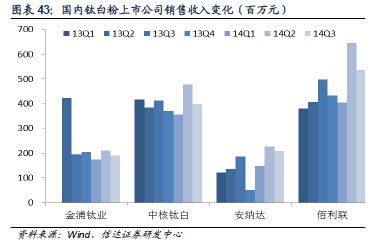 全球钛白粉产能变化(单位：万吨)