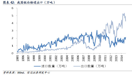 全球钛白粉产能变化(单位：万吨)