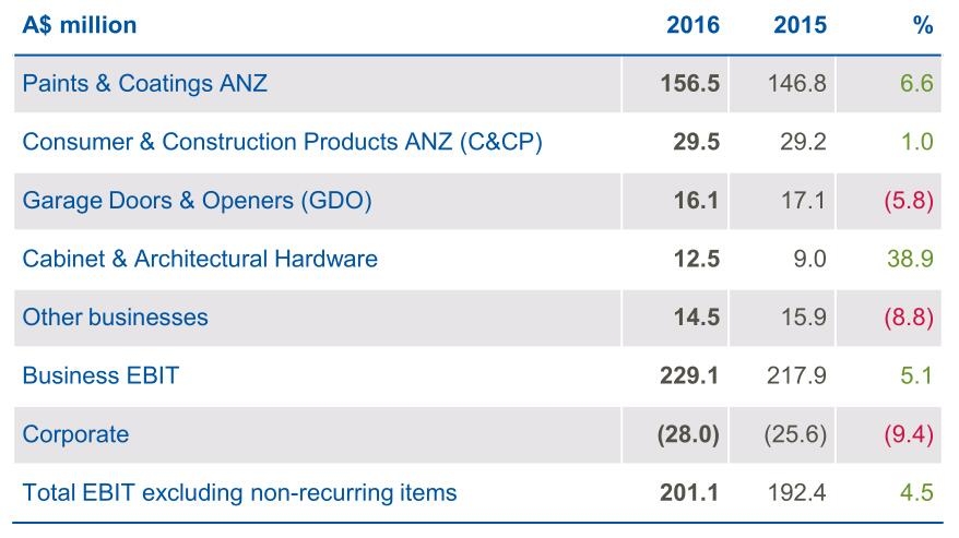 收入证明_ebit 销售收入