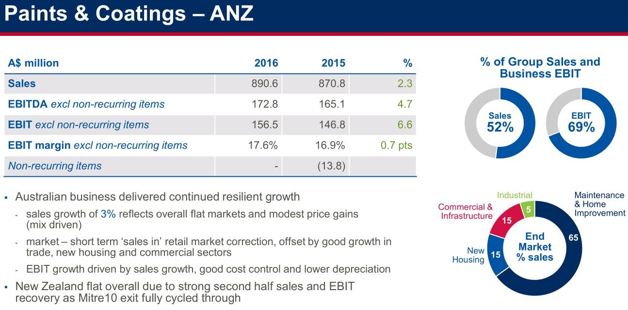 收入证明_ebit 销售收入