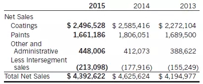 威士伯2015财年油漆、涂料销售数据 