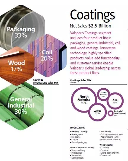 威士伯2015财年油漆部分销售额情况 