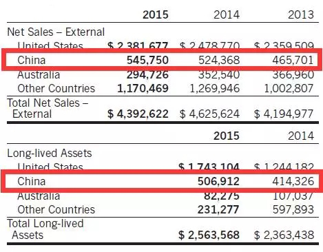 威士伯2015财年中国区经济数据情况 